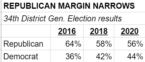 34th Dist results.PNG